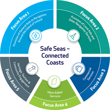 Safesea Connectedcoasts