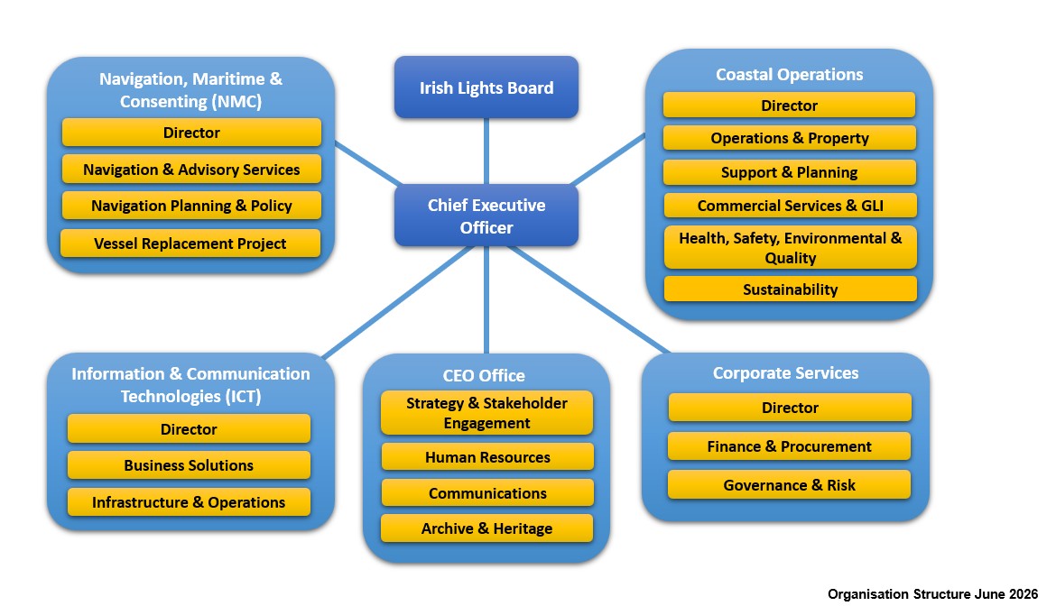 IL Organisation Chart 2026 CEX (1)